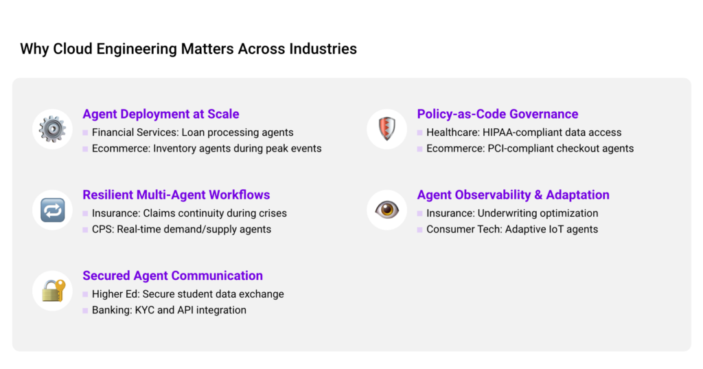 Infographic titled Why Cloud Engineering Matters Across Industries: agent deployment at scale, resilient multi-agent workflows, secured agent communication, policy-as-code governance, and agent observability and adaptation.