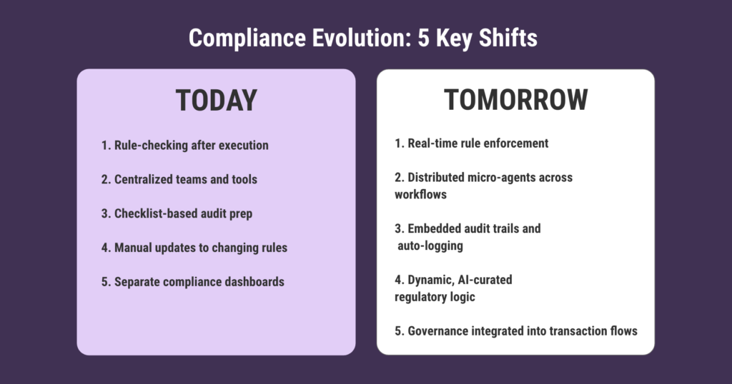 Infographic titled Compliance Evolution: 5 Key Shifts, contrasting today's rule-checking, centralized teams, and manual updates with tomorrow's real-time enforcement, distributed micro-agents, embedded audit trails, dynamic regulatory logic, and governance integrated into transaction flows.
