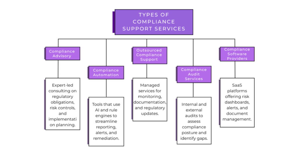 Infographic of types of compliance support services: compliance advisory, compliance automation, outsourced compliance support, compliance audit services, and compliance software providers.