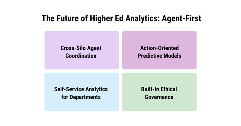 Infographic titled The Future of Higher Ed Analytics: Agent-First, covering cross-silo agent coordination, action-oriented predictive models, self-service analytics for departments, and built-in ethical governance.