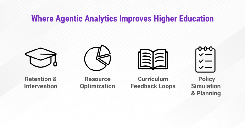 Infographic titled Where Agentic Analytics Improves Higher Education: retention and intervention, resource optimization, curriculum feedback loops, and policy simulation and planning.