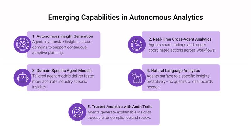 Infographic titled Emerging Capabilities in Autonomous Analytics: autonomous insight generation, real-time cross-agent analytics, domain-specific agent models, natural language analytics, and trusted analytics with audit trails.