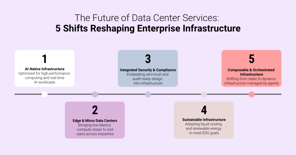 Infographic titled The Future of Data Center Services: 5 Shifts Reshaping Enterprise Infrastructure, including AI-native infrastructure, edge and micro data centers, integrated security and compliance, sustainable infrastructure, and composable orchestrated infrastructure.
