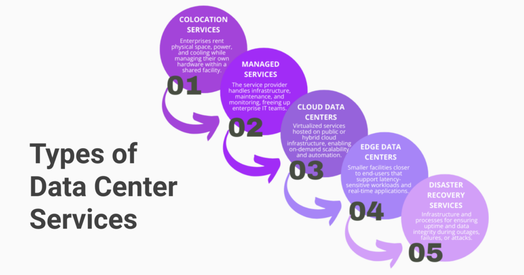 Infographic of types of data center services: colocation services, managed services, cloud data centers, edge data centers, and disaster recovery services.
