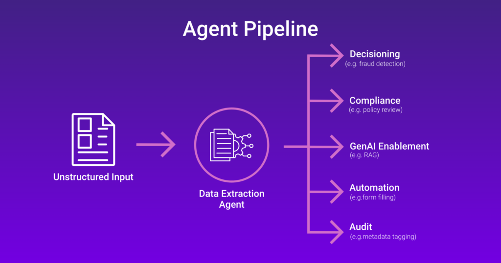 Diagram of a data extraction agent pipeline turning unstructured input into decisioning, compliance, GenAI enablement, automation, and audit outputs.