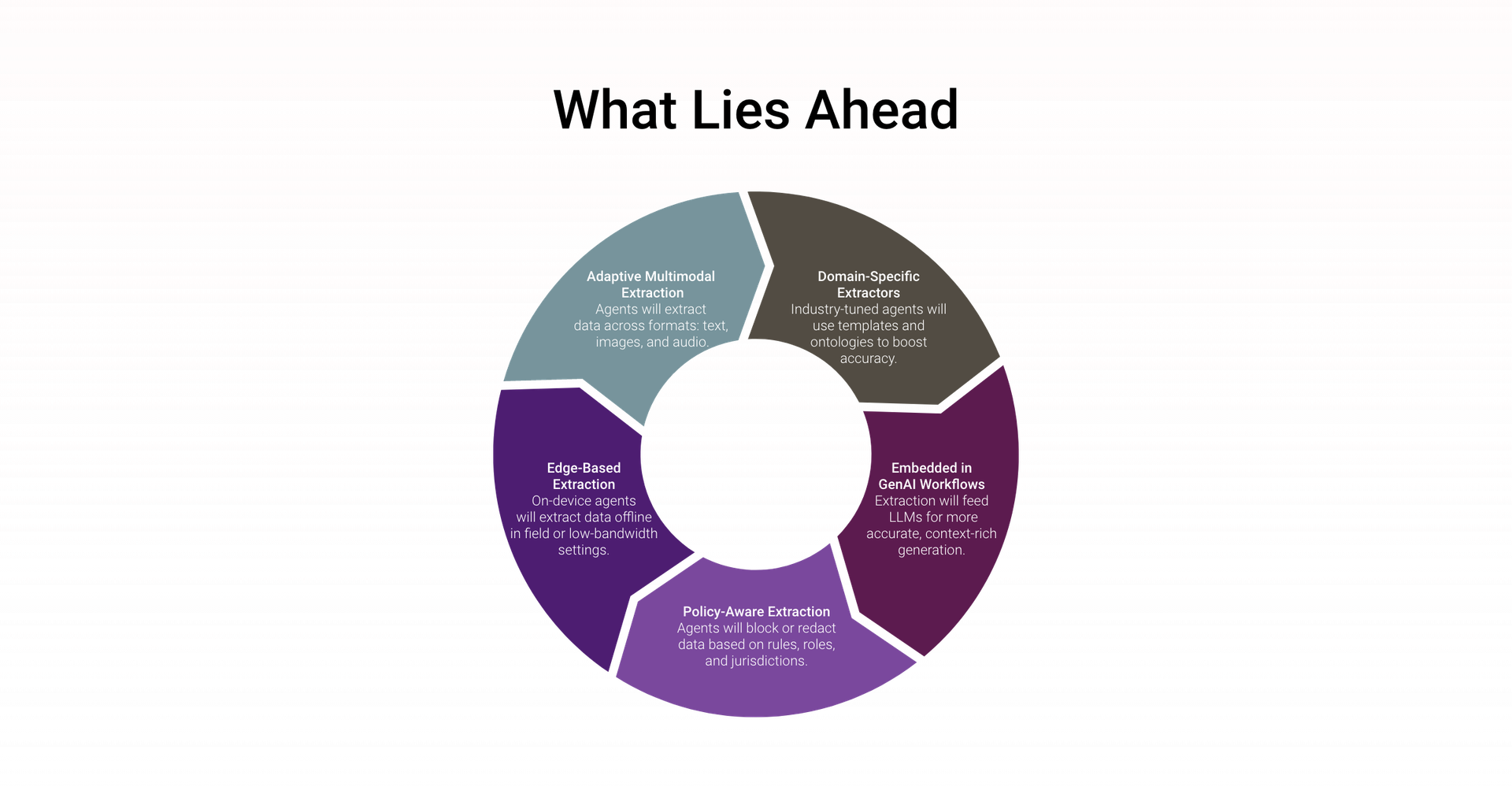 Donut chart titled What Lies Ahead, outlining future directions for data extraction such as adaptive multimodal extraction, domain-specific extractors, edge-based extraction, and privacy-aware processing.