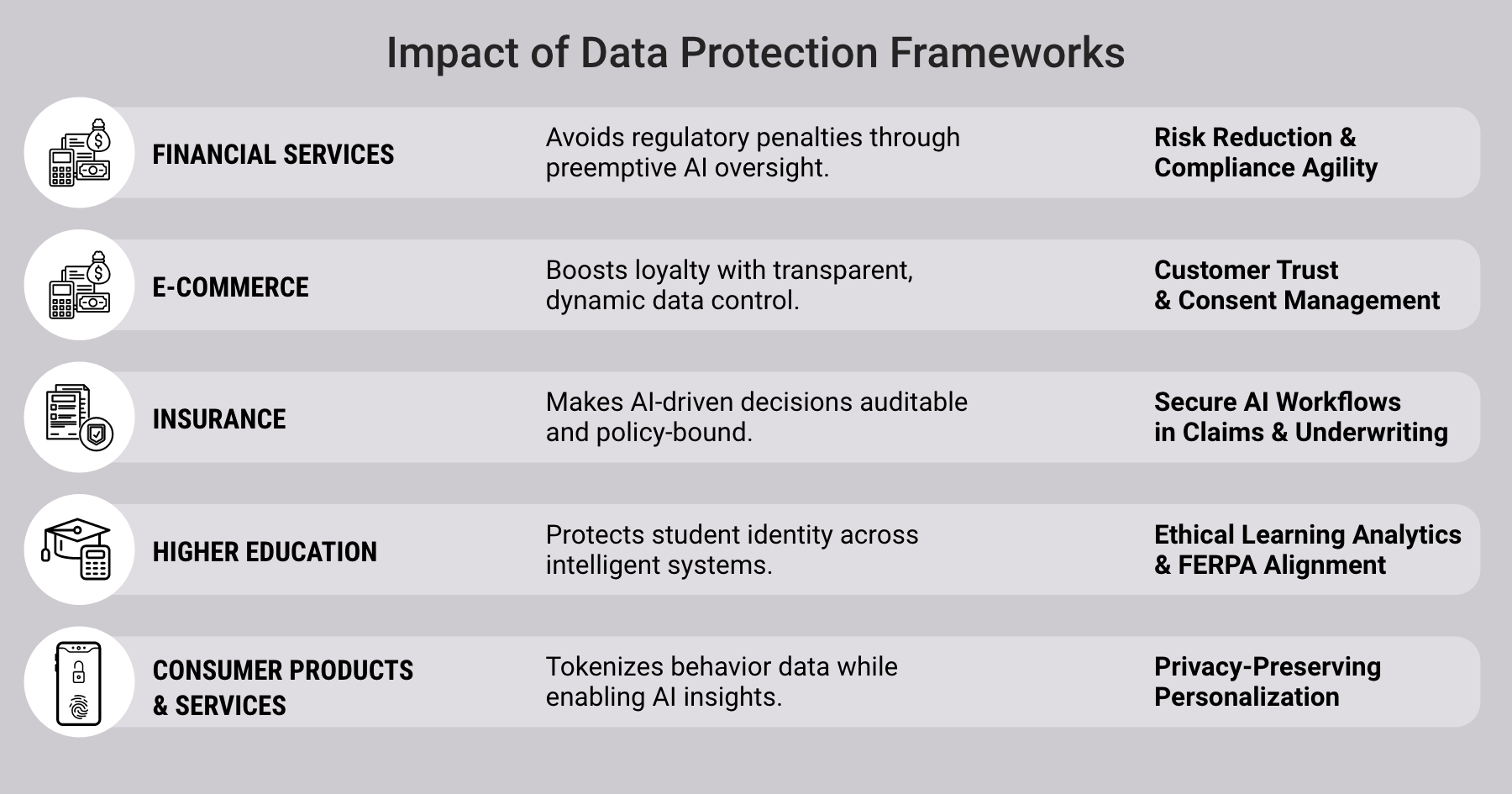 Table of the impact of data protection frameworks across financial services, ecommerce, insurance, higher education, and consumer products and services.