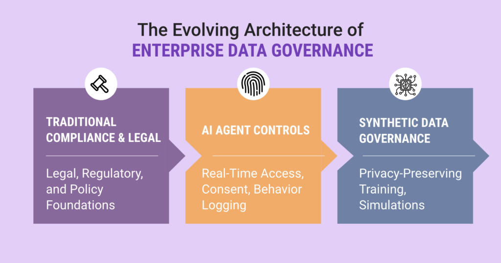 Infographic titled The Evolving Architecture of Enterprise Data Governance: traditional compliance and legal foundations, AI agent controls, and synthetic data governance.