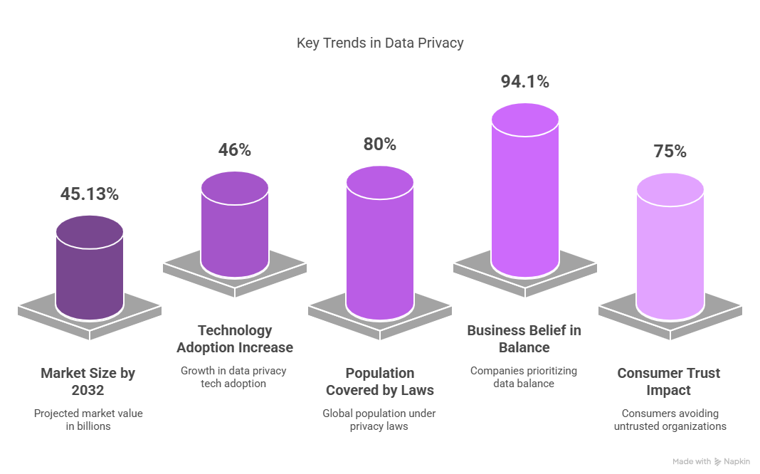 Bar chart of key trends in data privacy, including projected market size, technology adoption increase, share of the population covered by privacy laws, business belief in balance, and consumer trust impact.