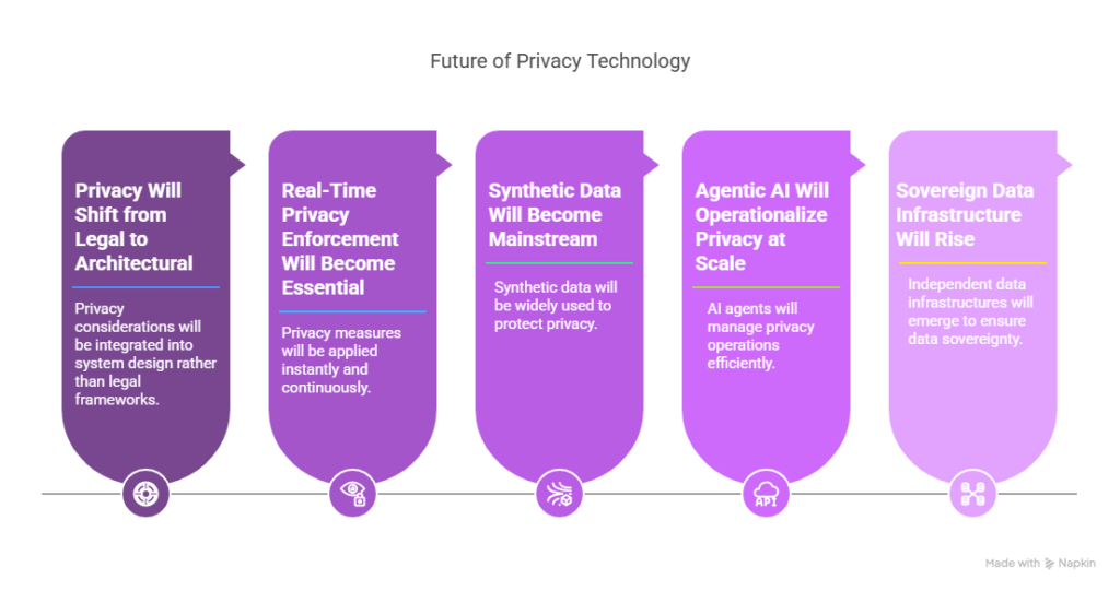 Infographic titled Future of Privacy Technology: privacy shifting from legal to architectural, real-time privacy enforcement, synthetic data becoming mainstream, agentic AI operationalizing privacy at scale, and the rise of sovereign data infrastructure.