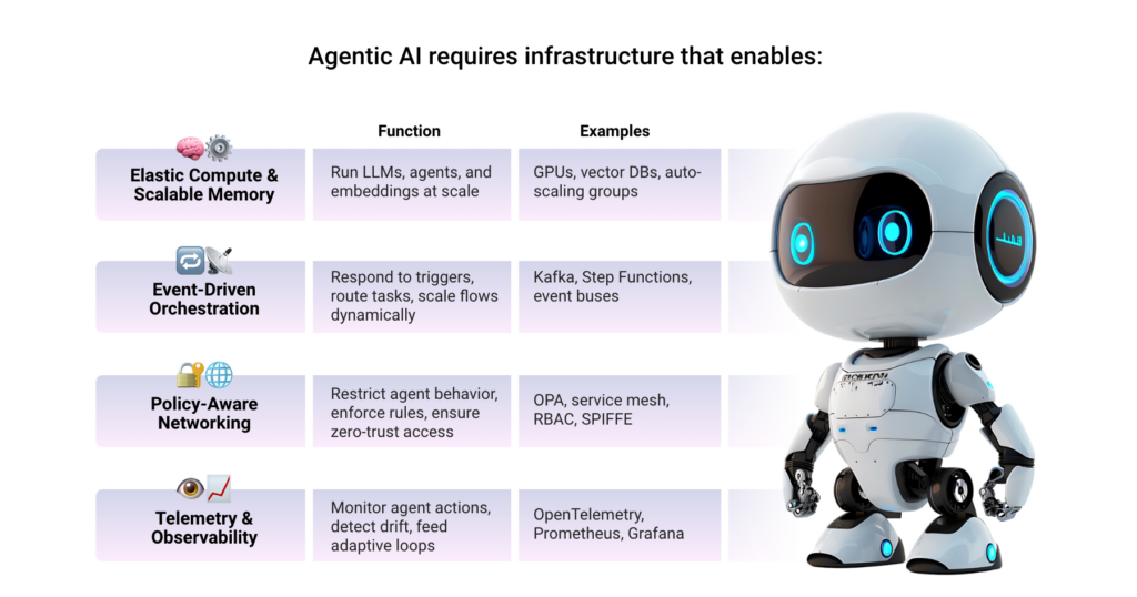 Robot beside a table of infrastructure requirements for agentic AI: elastic compute and scalable memory, event-driven orchestration, policy-aware networking, and telemetry and observability.