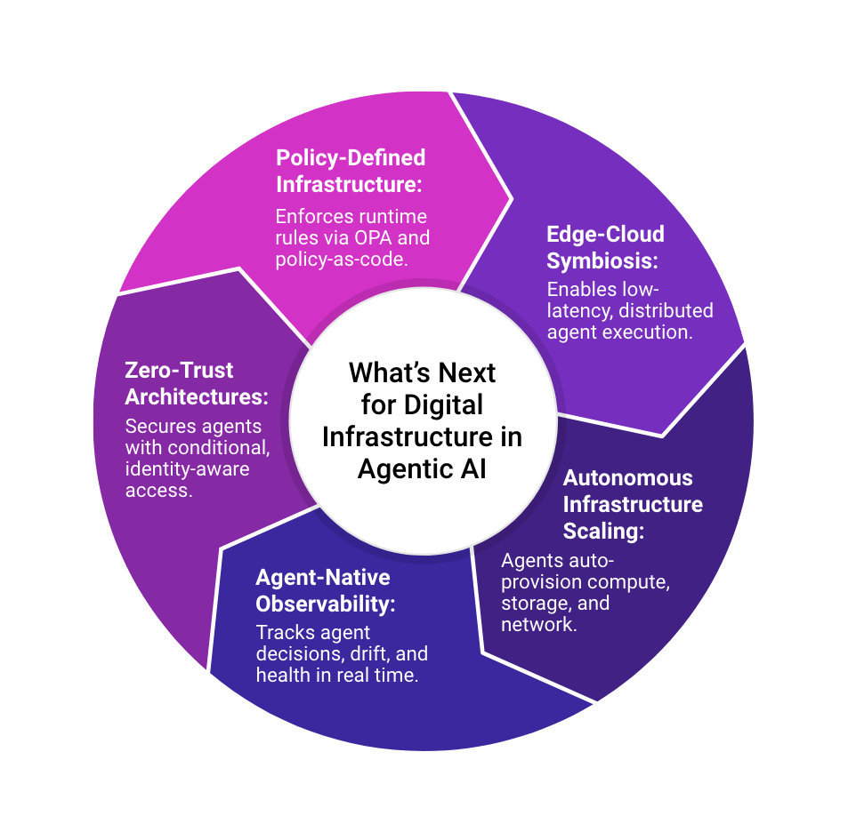 Donut diagram titled What's Next for Digital Infrastructure in Agentic AI: policy-defined infrastructure, edge-cloud symbiosis, autonomous infrastructure scaling, agent-native observability, and zero-trust architectures.
