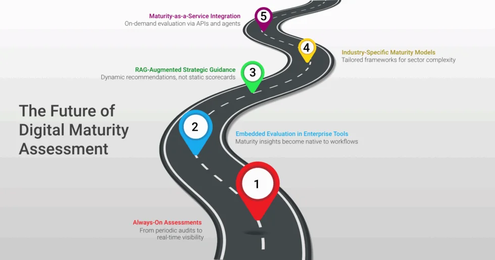Infographic titled The Future of Digital Maturity Assessment, a winding road from always-on assessments through embedded evaluation and RAG-augmented guidance to maturity-as-a-service integration.