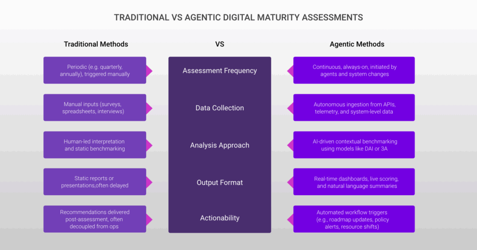 Comparison of traditional versus agentic digital maturity assessments across assessment frequency, data collection, analysis approach, output format, and actionability.