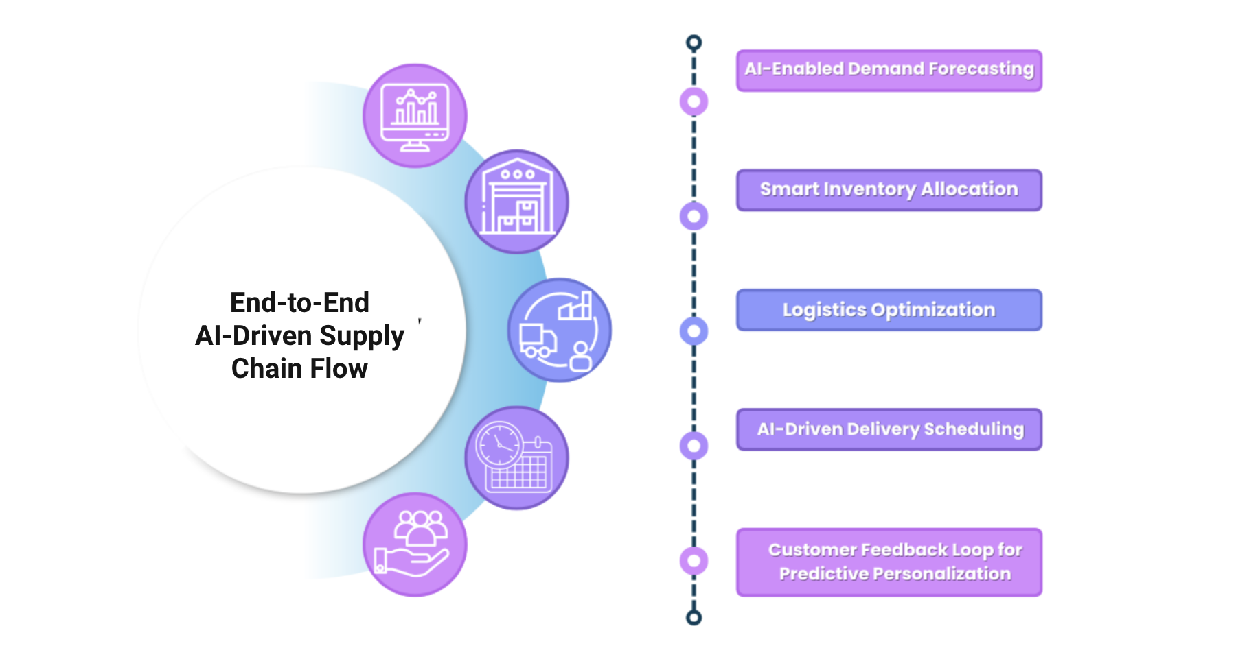 Infographic of an end-to-end AI-driven supply chain flow: AI-enabled demand forecasting, smart inventory allocation, logistics optimization, AI-driven delivery scheduling, and a customer feedback loop for predictive personalization.