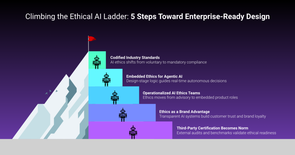 Infographic titled Climbing the Ethical AI Ladder: 5 Steps Toward Enterprise-Ready Design, from codified industry standards and embedded ethics for agentic AI to third-party certification.