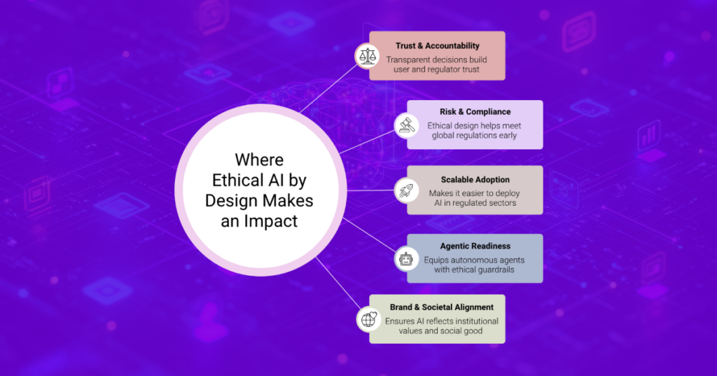 Infographic titled Where Ethical AI by Design Makes an Impact: trust and accountability, risk and compliance, scalable adoption, agentic readiness, and brand and societal alignment.