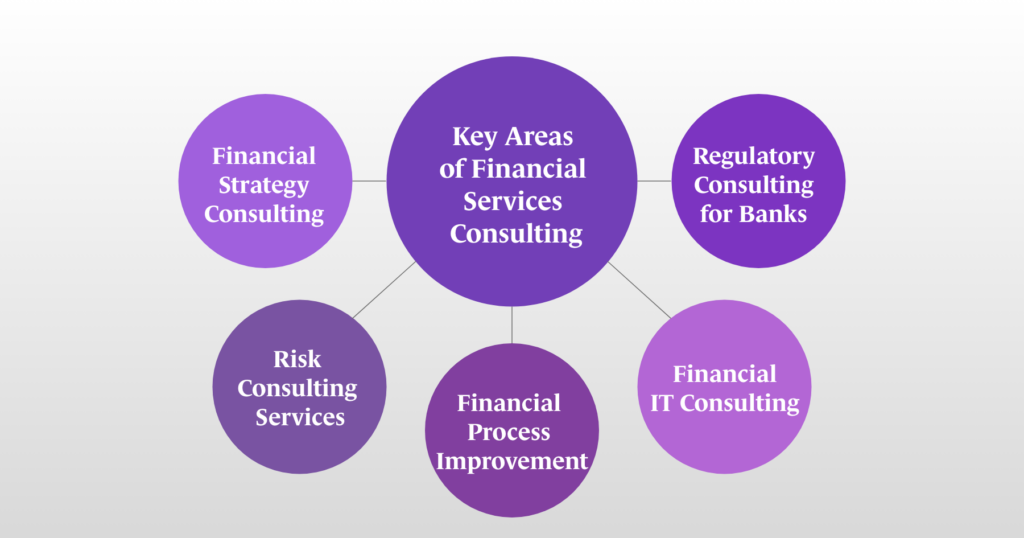 Infographic of key areas of financial services consulting: financial strategy consulting, regulatory consulting for banks, risk consulting services, financial process improvement, and financial IT consulting.