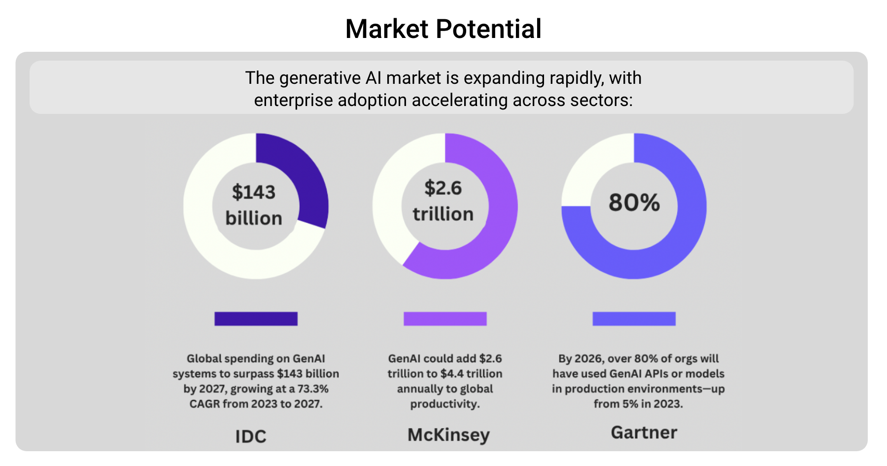 Infographic titled Market Potential, showing generative AI projections of 143 billion dollars in global spending, 2.6 trillion dollars in added value, and 80 percent of organizations using GenAI APIs or models by 2026.