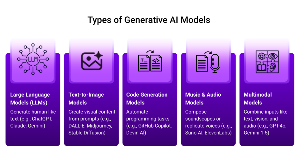 Infographic of types of generative AI models: large language models, text-to-image models, code generation models, music and audio models, and multimodal models.
