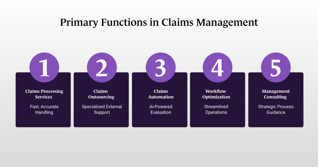Infographic titled Primary Functions in Claims Management, listing claims processing services, claims outsourcing, claims automation, workflow optimization, and management consulting.