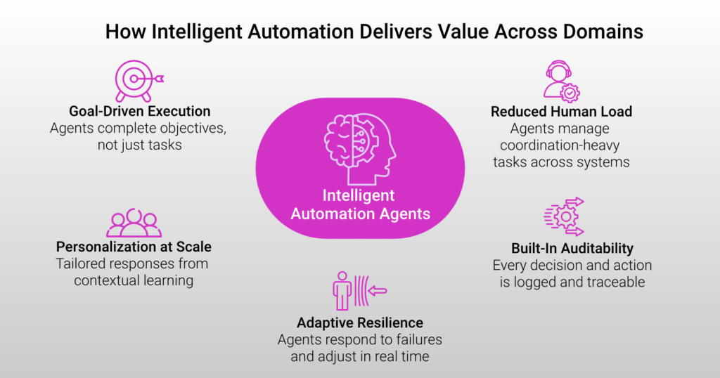 Infographic titled How Intelligent Automation Delivers Value Across Domains: goal-driven execution, reduced human load, personalization at scale, built-in auditability, and adaptive resilience.
