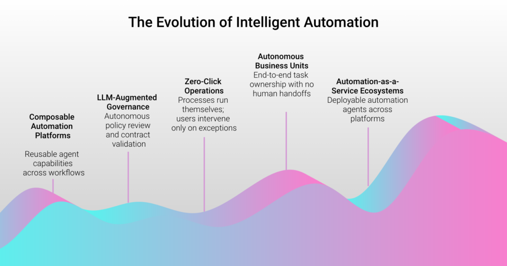 Chart titled The Evolution of Intelligent Automation, from composable automation platforms through LLM-augmented governance and zero-click operations to autonomous business units and automation-as-a-service ecosystems.