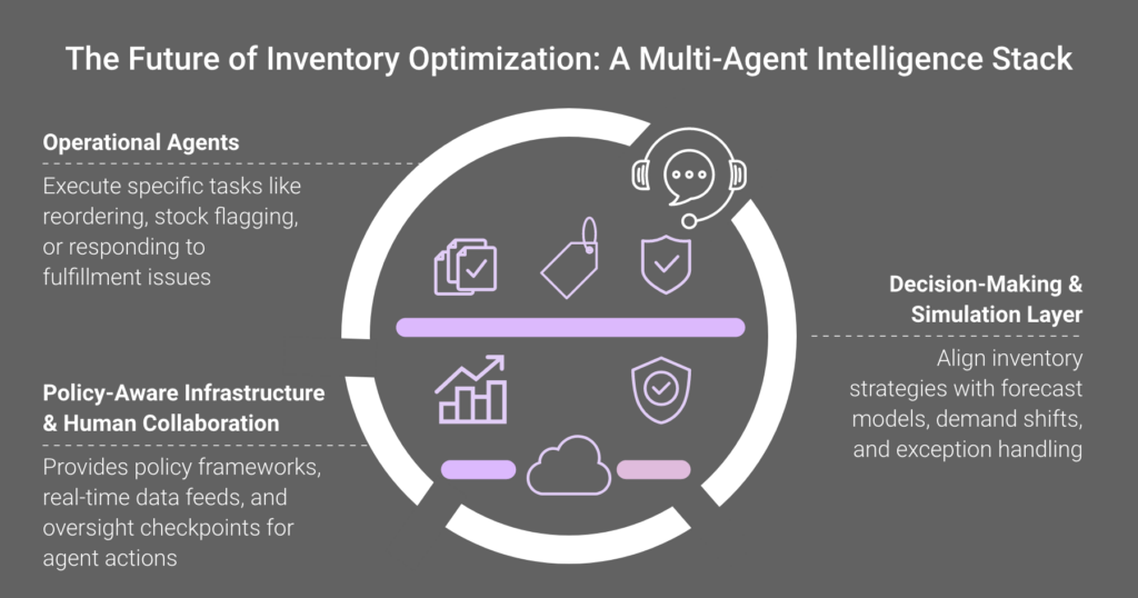 Infographic titled The Future of Inventory Optimization: A Multi-Agent Intelligence Stack, combining operational agents, policy-aware infrastructure and human collaboration, and a decision-making and simulation layer.