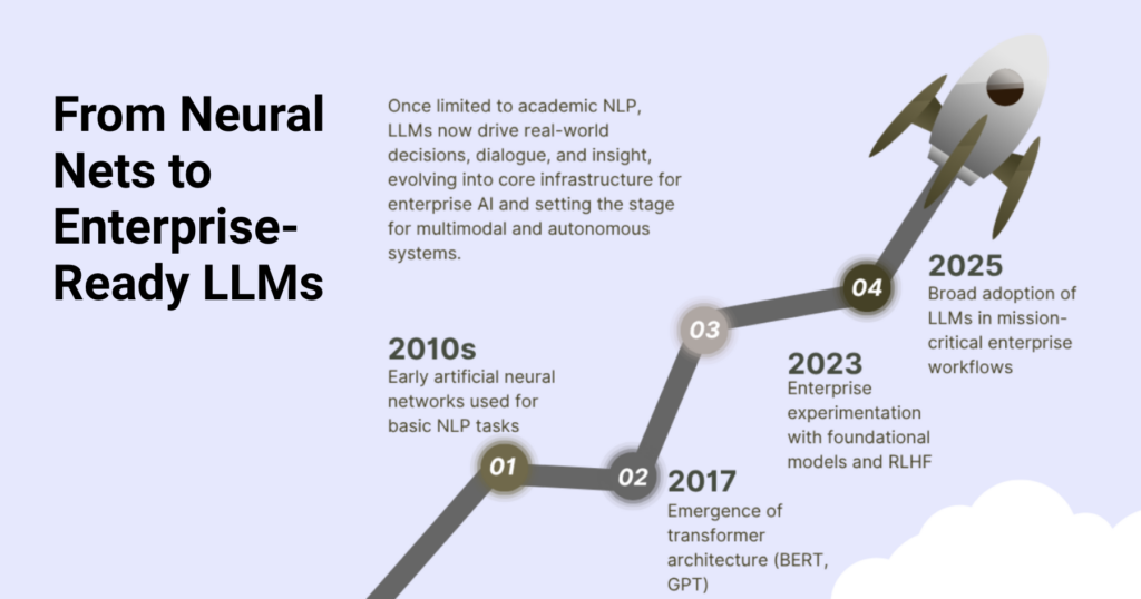 Timeline titled From Neural Nets to Enterprise-Ready LLMs, from early neural networks in the 2010s through transformer architectures in 2017 to broad enterprise adoption of LLMs by 2025.