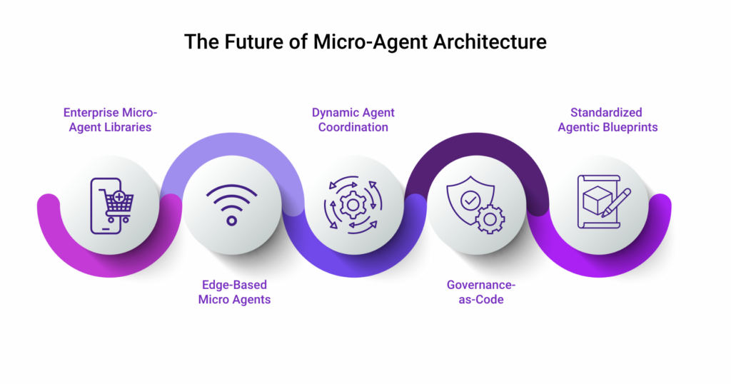 Infographic titled The Future of Micro-Agent Architecture: enterprise micro-agent libraries, dynamic agent coordination, standardized agentic blueprints, edge-based micro agents, and governance-as-code.