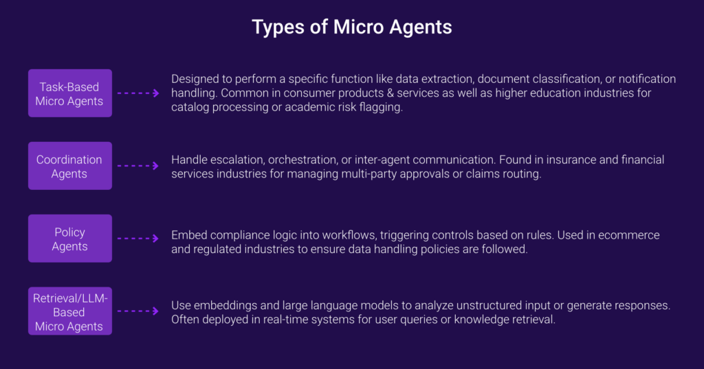 Infographic of types of micro agents: task-based, coordination, policy, and retrieval or LLM-based micro agents.