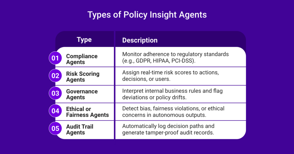Table of types of policy insight agents: compliance agents, risk scoring agents, governance agents, ethical or fairness agents, and audit trail agents.