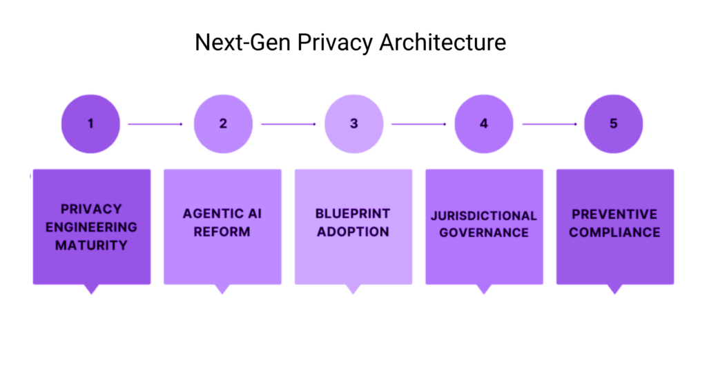 Infographic titled Next-Gen Privacy Architecture, with five steps: privacy engineering maturity, agentic AI reform, blueprint adoption, jurisdictional governance, and preventive compliance.