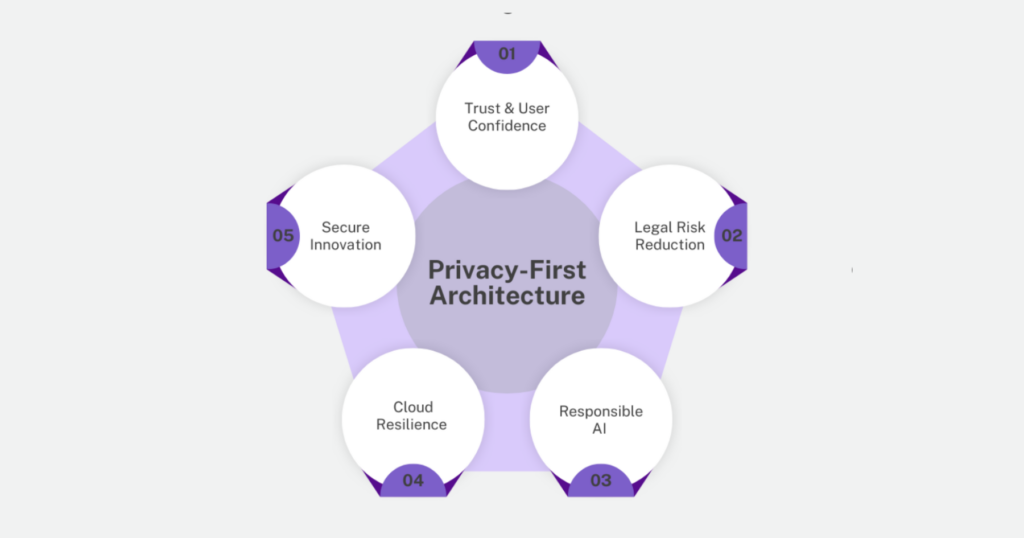 Diagram of privacy-first architecture linking trust and user confidence, legal risk reduction, responsible AI, cloud resilience, and secure innovation.