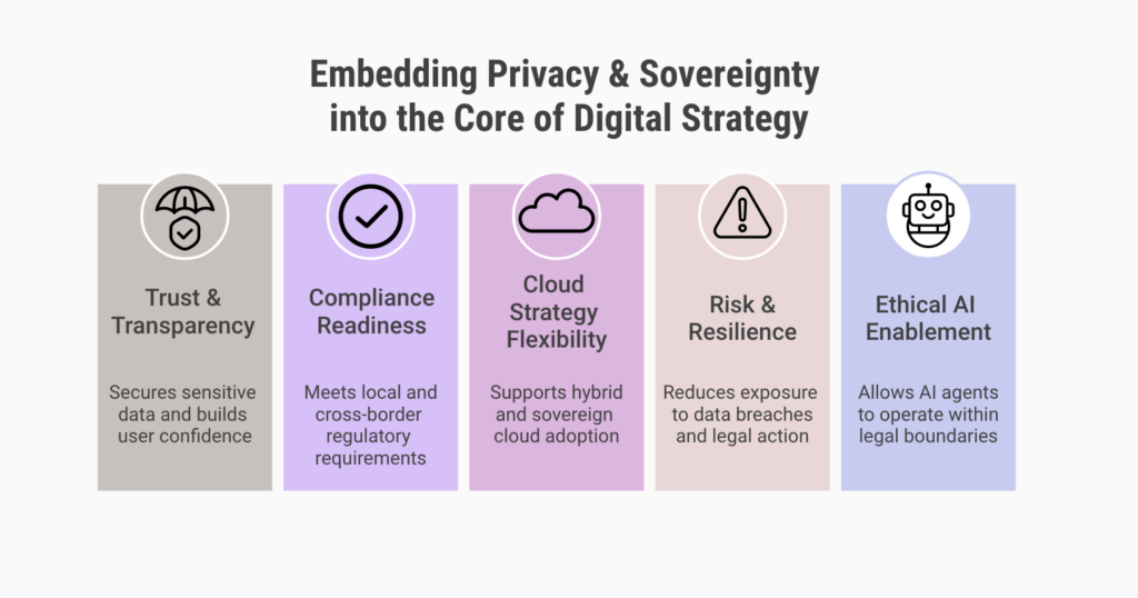 Infographic titled Embedding Privacy and Sovereignty into the Core of Digital Strategy: trust and transparency, compliance readiness, cloud strategy flexibility, risk and resilience, and ethical AI enablement.