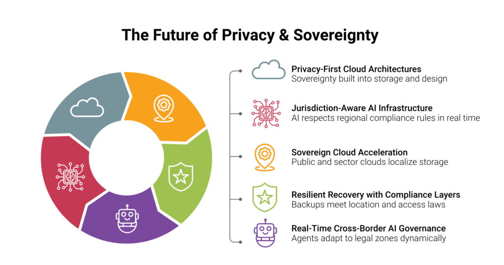 Infographic titled The Future of Privacy and Sovereignty: privacy-first cloud architectures, jurisdiction-aware AI infrastructure, sovereign cloud acceleration, resilient recovery with compliance layers, and real-time cross-border AI governance.
