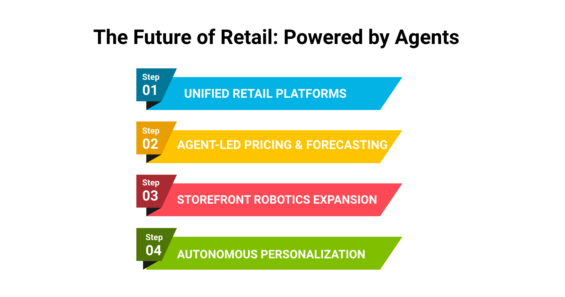 Infographic titled The Future of Retail: Powered by Agents, with four steps: unified retail platforms, agent-led pricing and forecasting, storefront robotics expansion, and autonomous personalization.