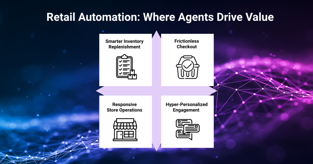 Infographic titled Retail Automation: Where Agents Drive Value, covering smarter inventory replenishment, frictionless checkout, responsive store operations, and hyper-personalized engagement.