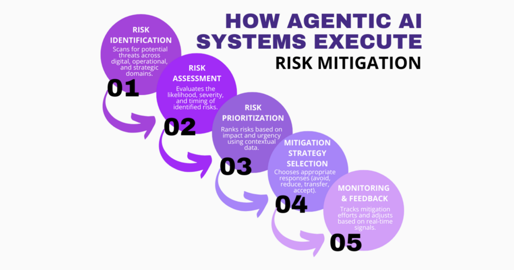 Infographic titled How Agentic AI Systems Execute Risk Mitigation, in five steps: risk identification, risk assessment, risk prioritization, mitigation strategy selection, and monitoring and feedback.