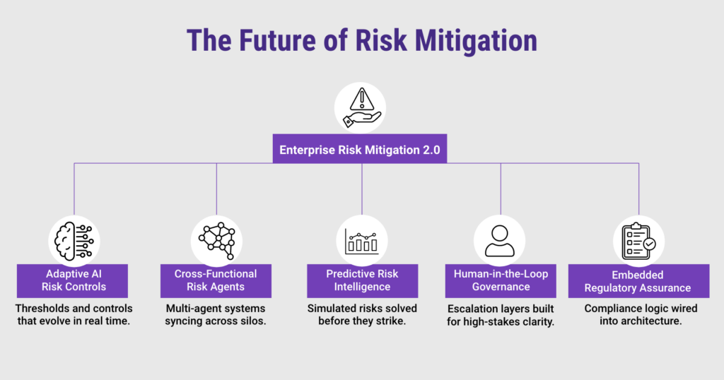 Infographic titled The Future of Risk Mitigation, with enterprise risk mitigation 2.0 covering adaptive AI risk controls, cross-functional risk agents, predictive risk intelligence, human-in-the-loop governance, and embedded regulatory assurance.
