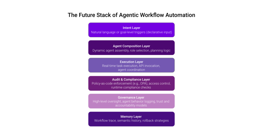 Infographic titled The Future Stack of Agentic Workflow Automation, with layers for intent, agent composition, execution, audit and compliance, governance, and memory.