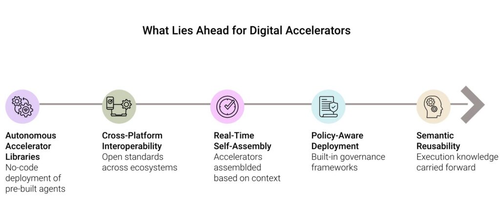 What lies ahead for digital accelerators fulcrum digital blog
