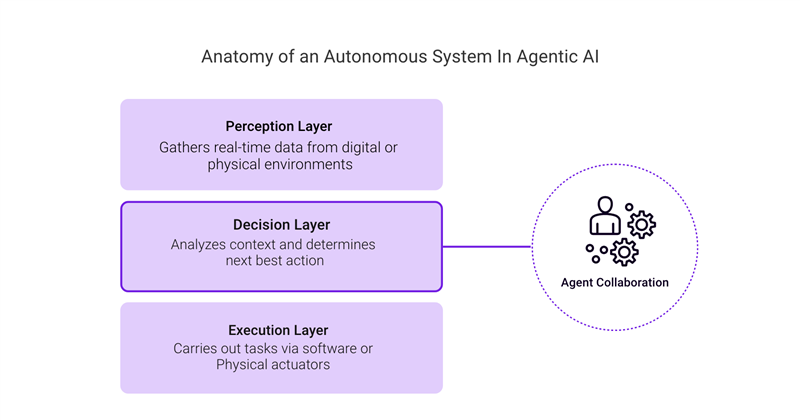 Diagram titled Anatomy of an Autonomous System in Agentic AI, with perception, decision, and execution layers supported by agent collaboration.