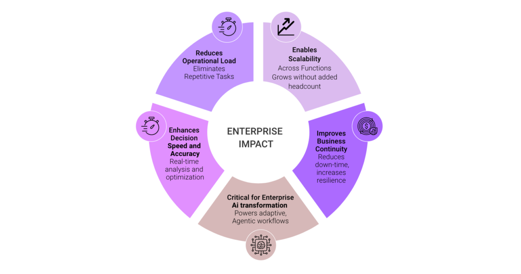 Circular diagram of enterprise impact: reduced operational load, enabled scalability, improved business continuity, enhanced decision speed and accuracy, and support for enterprise AI transformation.
