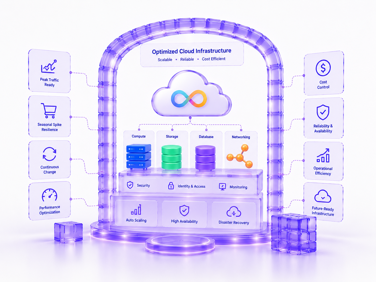 Futuristic cloud infrastructure diagram with colorful components showing scalable, reliable, and optimized retail systems.
