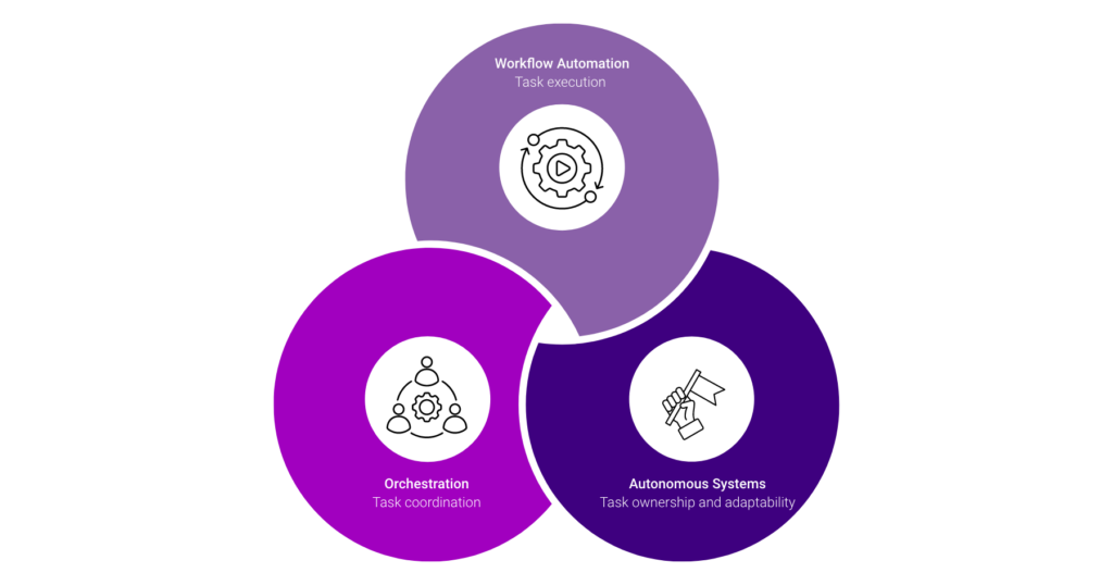 Venn diagram of workflow automation, orchestration, and autonomous systems overlapping in agentic automation.