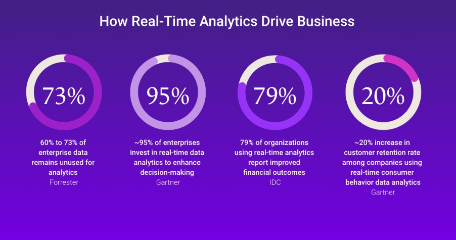 Statistics on how real-time analytics drive business: up to 73 percent of enterprise data unused, 95 percent of enterprises investing in real-time analytics, 79 percent reporting improved financial outcomes, and 20 percent higher customer retention.