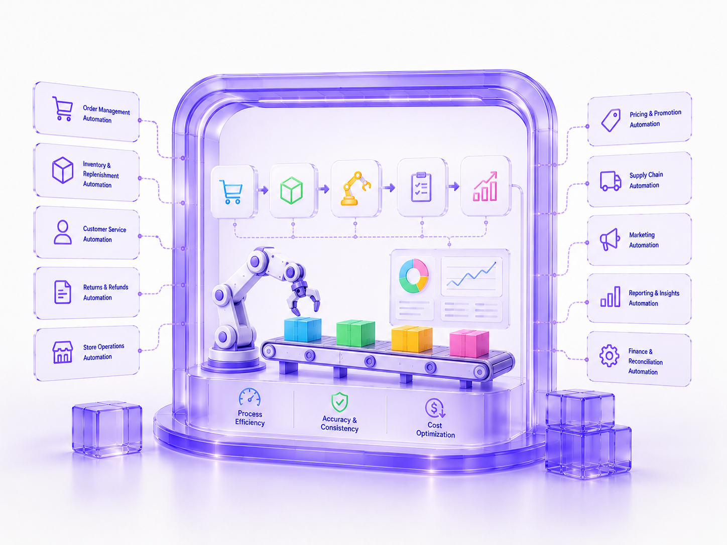 Futuristic retail automation system with robotic arm and colorful workflow blocks representing automated retail operations and process optimization.