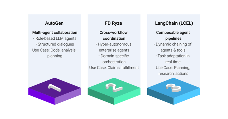 Comparison of orchestration frameworks AutoGen, FD Ryze, and LangChain LCEL, with their coordination styles and use cases.