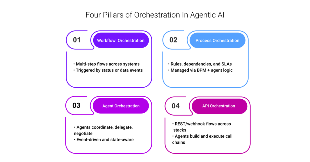 Infographic titled Four Pillars of Orchestration in Agentic AI: workflow orchestration, process orchestration, agent orchestration, and API orchestration.